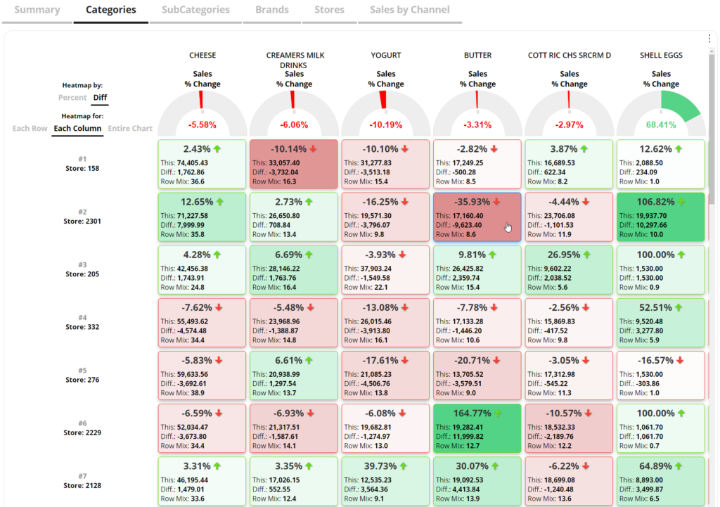 heatmap of Product Categories and Stores to see how Categories are performing in each store