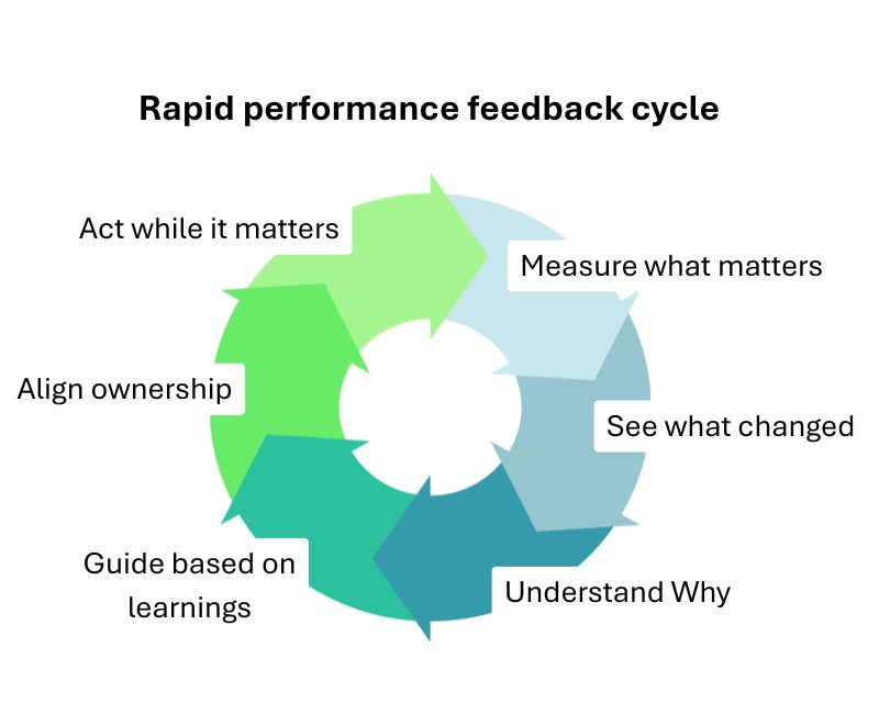 Rapid performance feedback cycle