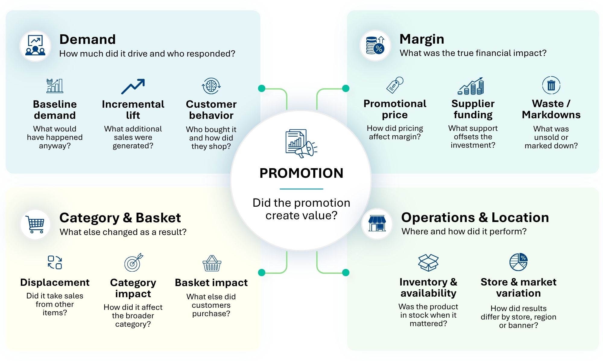 promotional value